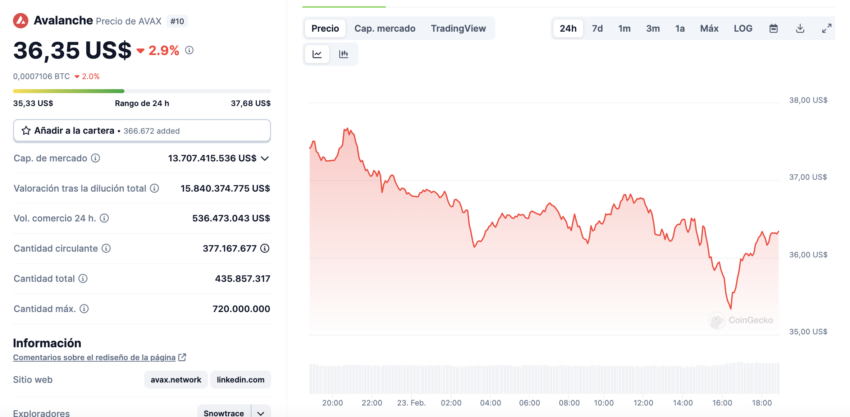 El token de Avalanche, AVAX opera con una caída de 2,9% tras interrupción de su blockchain por horas. 
